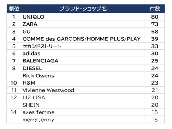購入ブランド／ショップランキング
