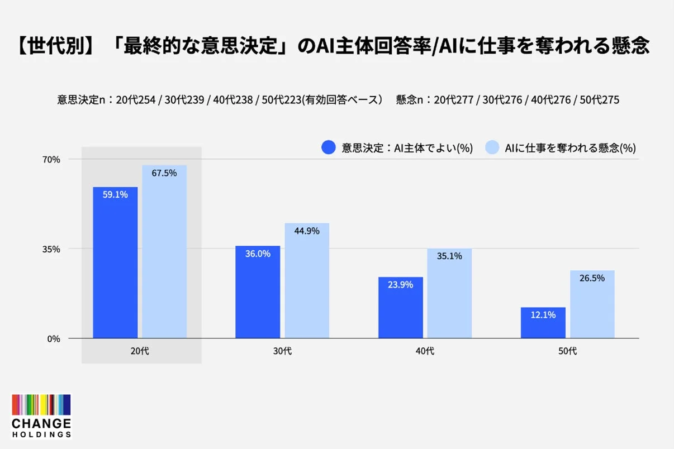 世代別のAI主体回答率と懸念
