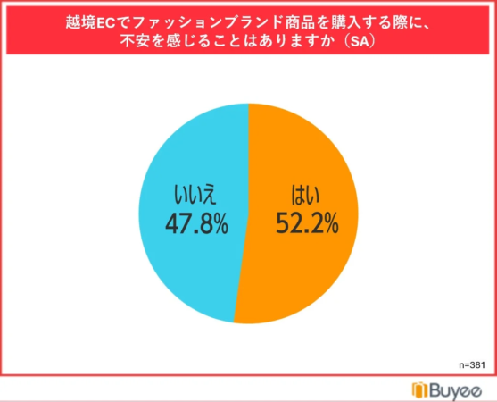 越境ECでファッションブランド商品を購入する際に、不安を感じることはありますか