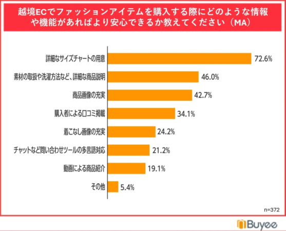 越境ECでファッションアイテムを購入する際にどのような情報や機能があればより安心できるか