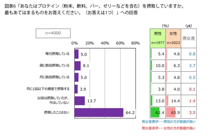 プロテイン摂取状況