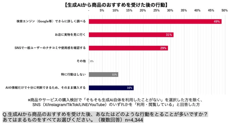 生成AIから商品のおすすめを受けた後の行動