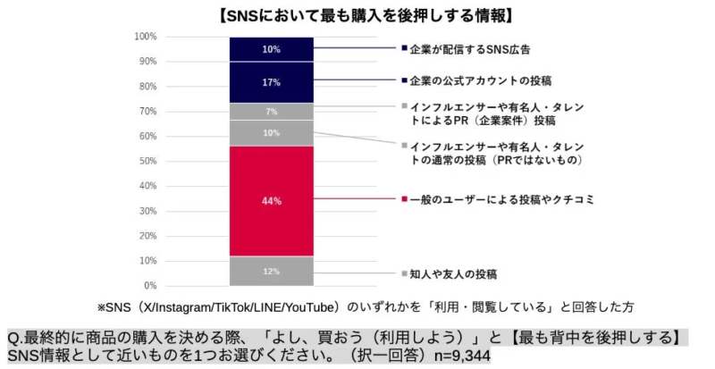 SNSにおいて最も購入を後押しする情報