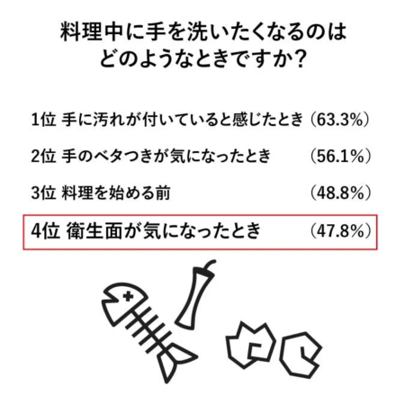 料理中に手を洗いたくなる状況のランキング