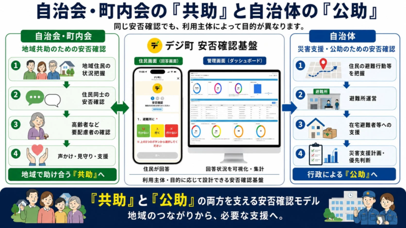 自治会・町内会の『共助』と自治体の『公助』