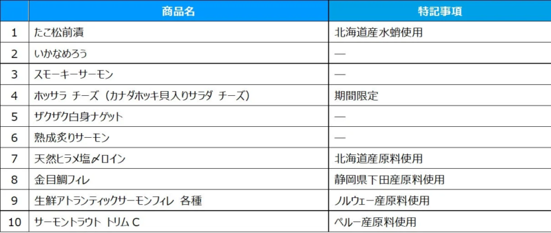 業務用商品（寿司種以外）リスト