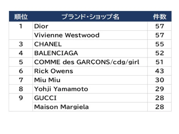 憧れブランド／ショップランキング
