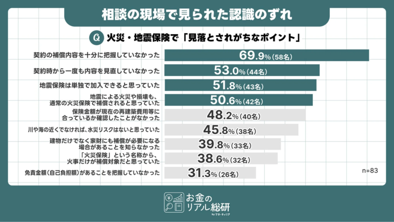 相談の現場で見られた認識のずれ