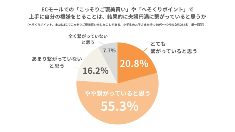 ご褒美買いやへそくりポイントが夫婦円満に繋がるか