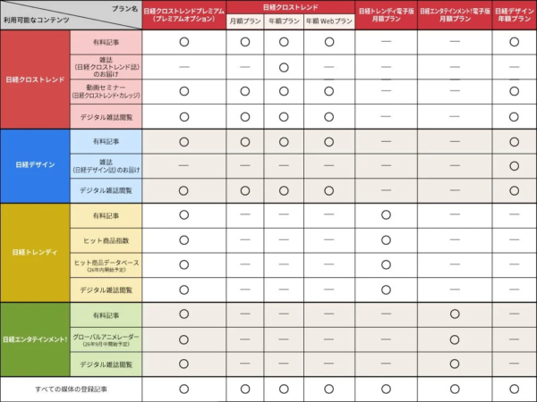 利用可能なコンテンツプラン一覧