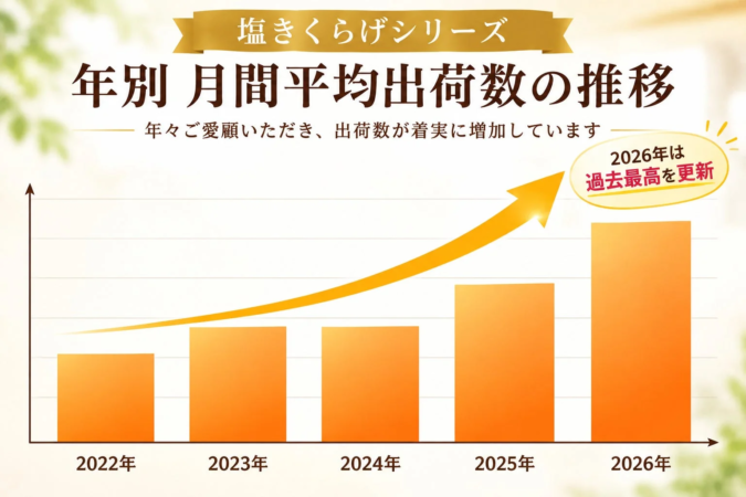 塩きくらげシリーズの年別月間平均出荷数の推移
