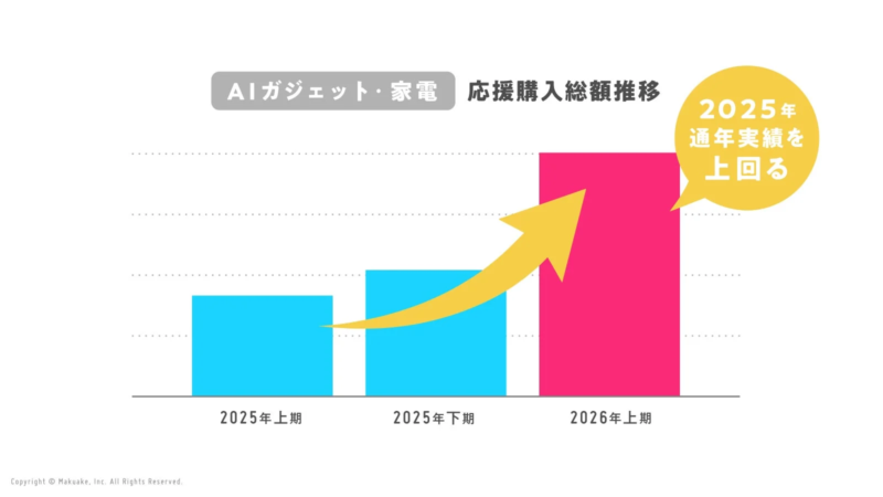AIガジェット・家電 応援購入総額推移