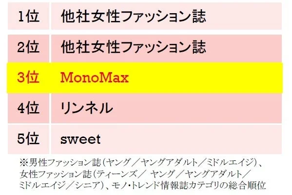 雑誌総合ランキング