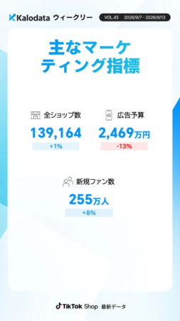 主なマーケティング指標 全ショップ数