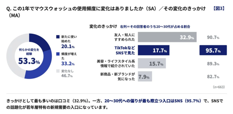 マウスウォッシュ使用頻度変化調査