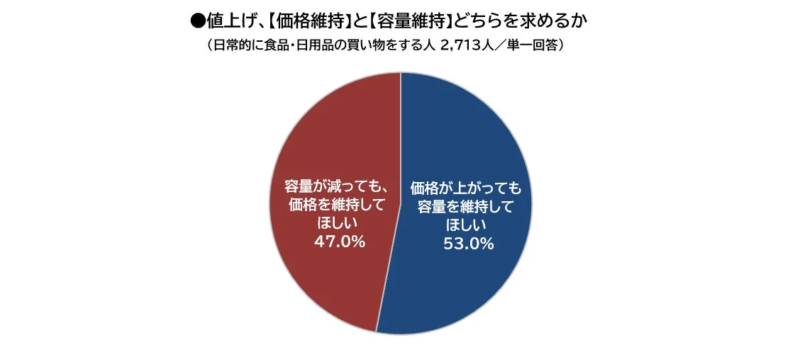 値上げに対する意識調査