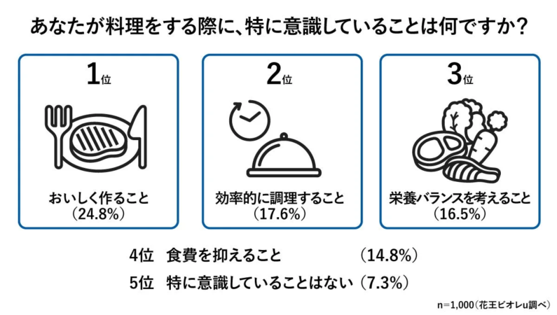 料理をする際に、特に意識していることのアンケート結果