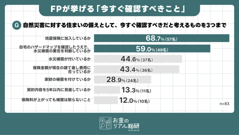 FPが挙げる「今すぐ確認すべきこと」