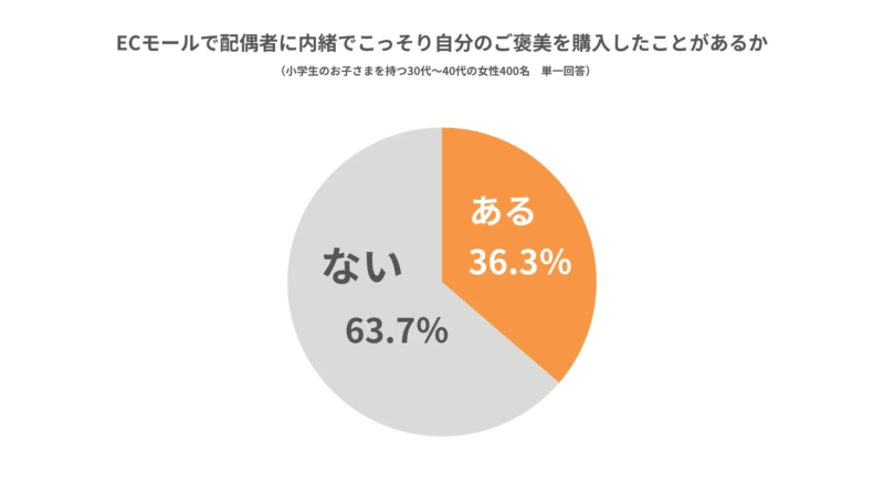 ECモールでのこっそりご褒美買い経験