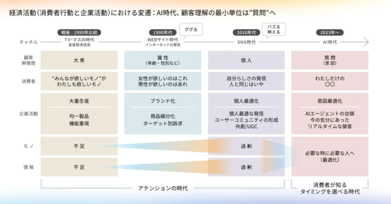 経済活動の変遷