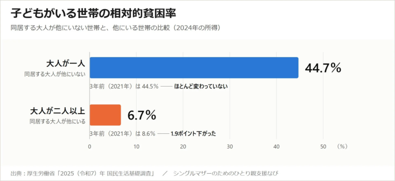 相対的貧困率のグラフ
