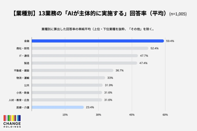 業種別のAI主体回答率