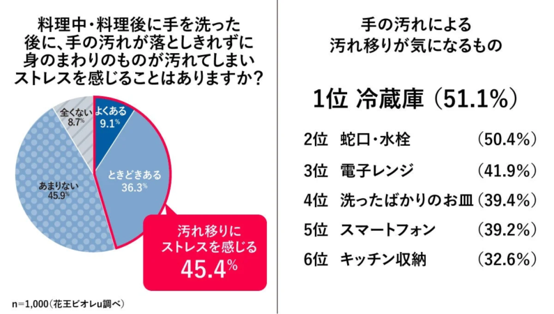 料理中・料理後に手を洗った後に、手の汚れが落としきれずに身のまわりのものが汚れてしまいストレスを感じることの有無と、汚れ移りが気になるもののランキング