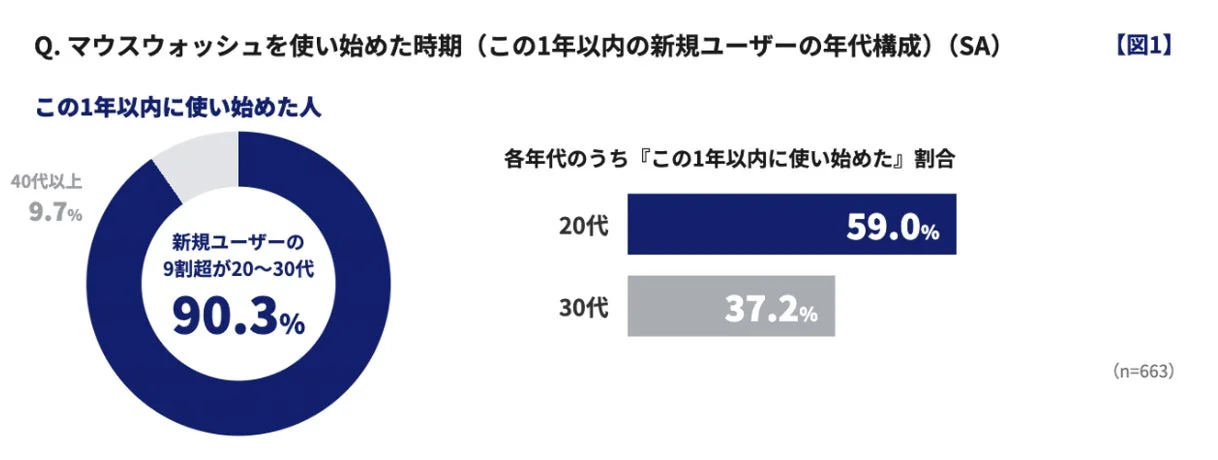 マウスウォッシュ新規ユーザーの年代構成