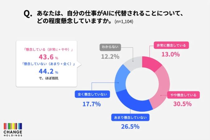 AIに仕事を奪われる懸念