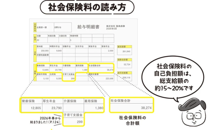 社会保険料の読み方