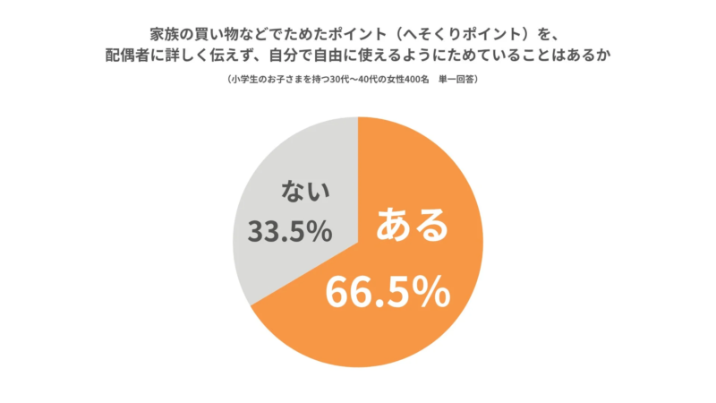 へそくりポイントの保有状況