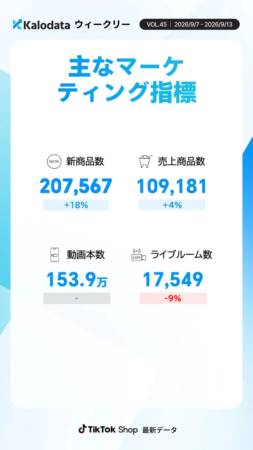 主なマーケティング指標 新商品数