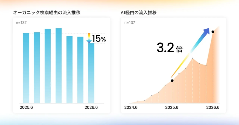 検索流入とAI経由流入の推移
