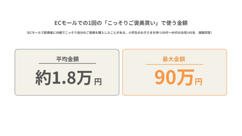 こっそりご褒美買いの平均金額と最大金額