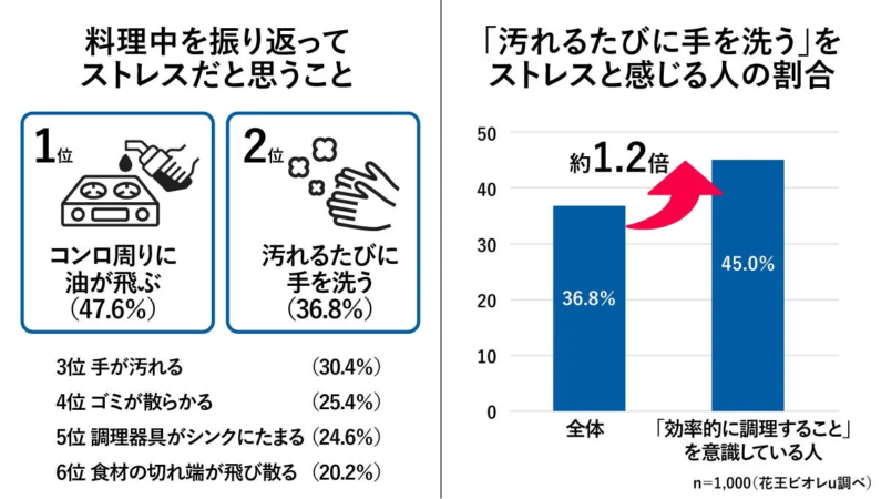 料理中に思い返すとストレスだと思うことのランキング
