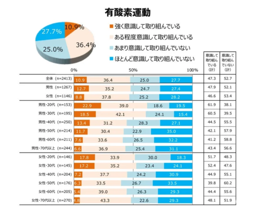 有酸素運動の意識