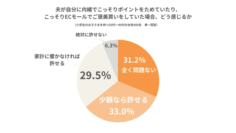 夫のへそくりポイントやご褒美買いに対する意識