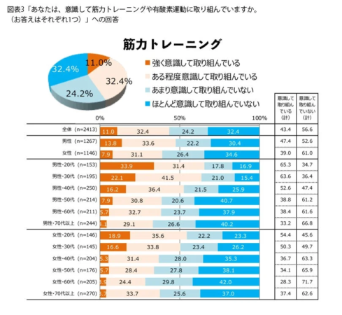 筋力トレーニングの意識