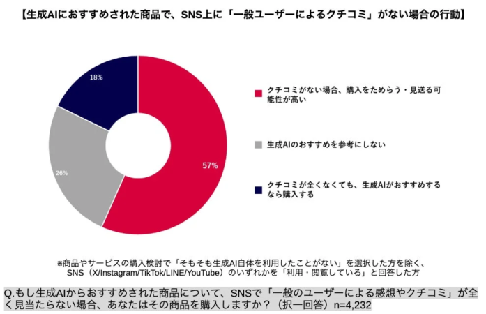 生成AIにおすすめされた商品で、SNS上に「一般ユーザーによるクチコミ」がない場合の行動