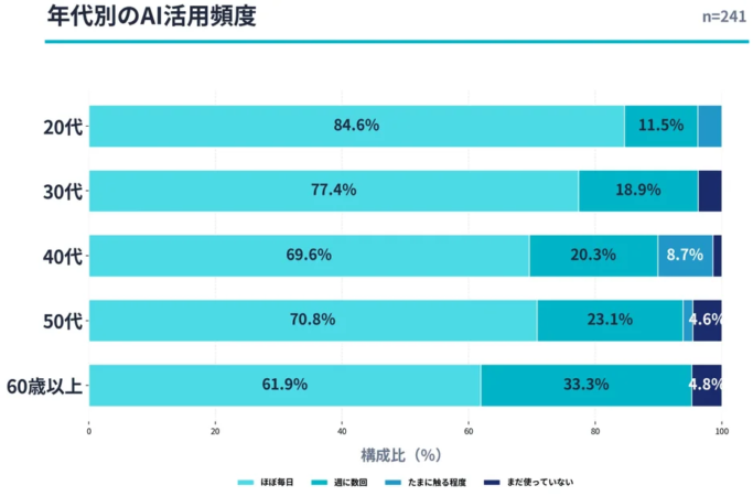 年代別のAI活用頻度