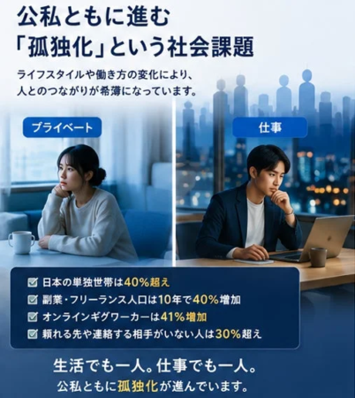 「孤独化」の社会課題図