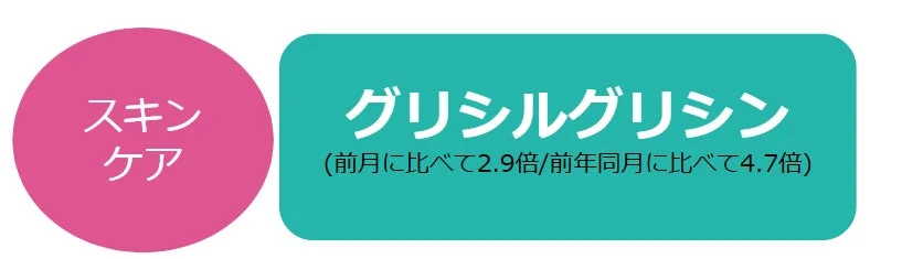 グリシルグリシンのトレンド