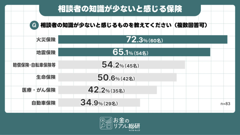 相談者の知識が少ないと感じる保険
