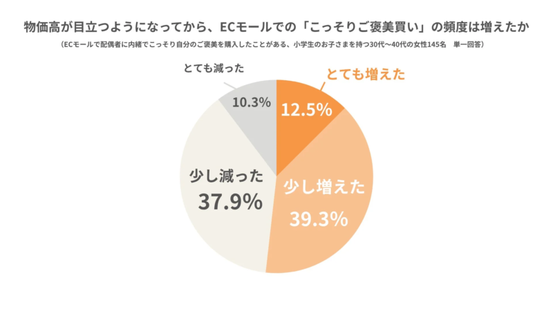 物価高以降のご褒美買い頻度の変化