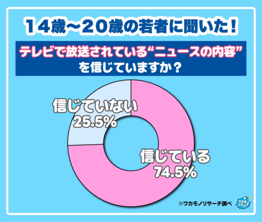 テレビニュース信頼度