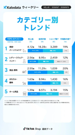 カテゴリー別トレンド TOP5