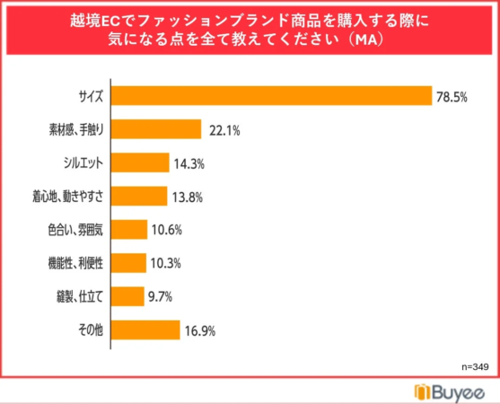 越境ECでファッションブランド商品を購入する際に気になる点