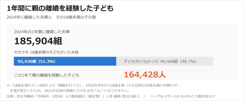 1年間に親の離婚を経験した子どもの数