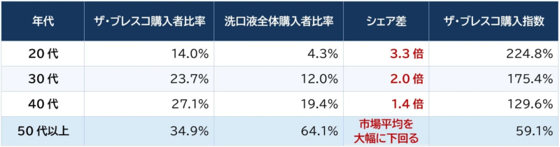 年代別購入者比率