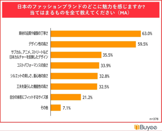 日本のファッションブランドのどこに魅力を感じるか